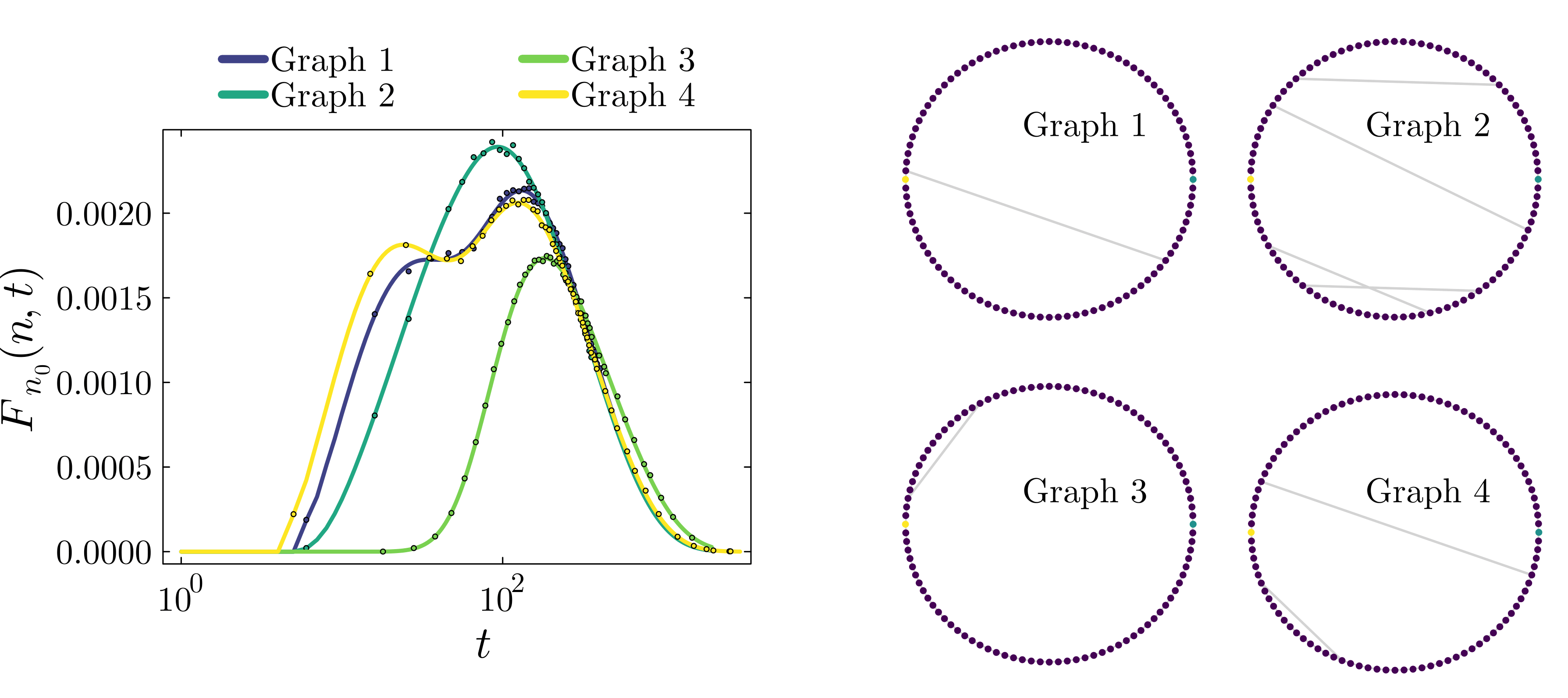 Certain network structures lead to bi-modal first passage distributions.